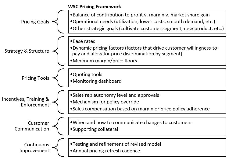 WSC Pricing Framework