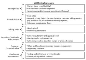 Pricing Optimization